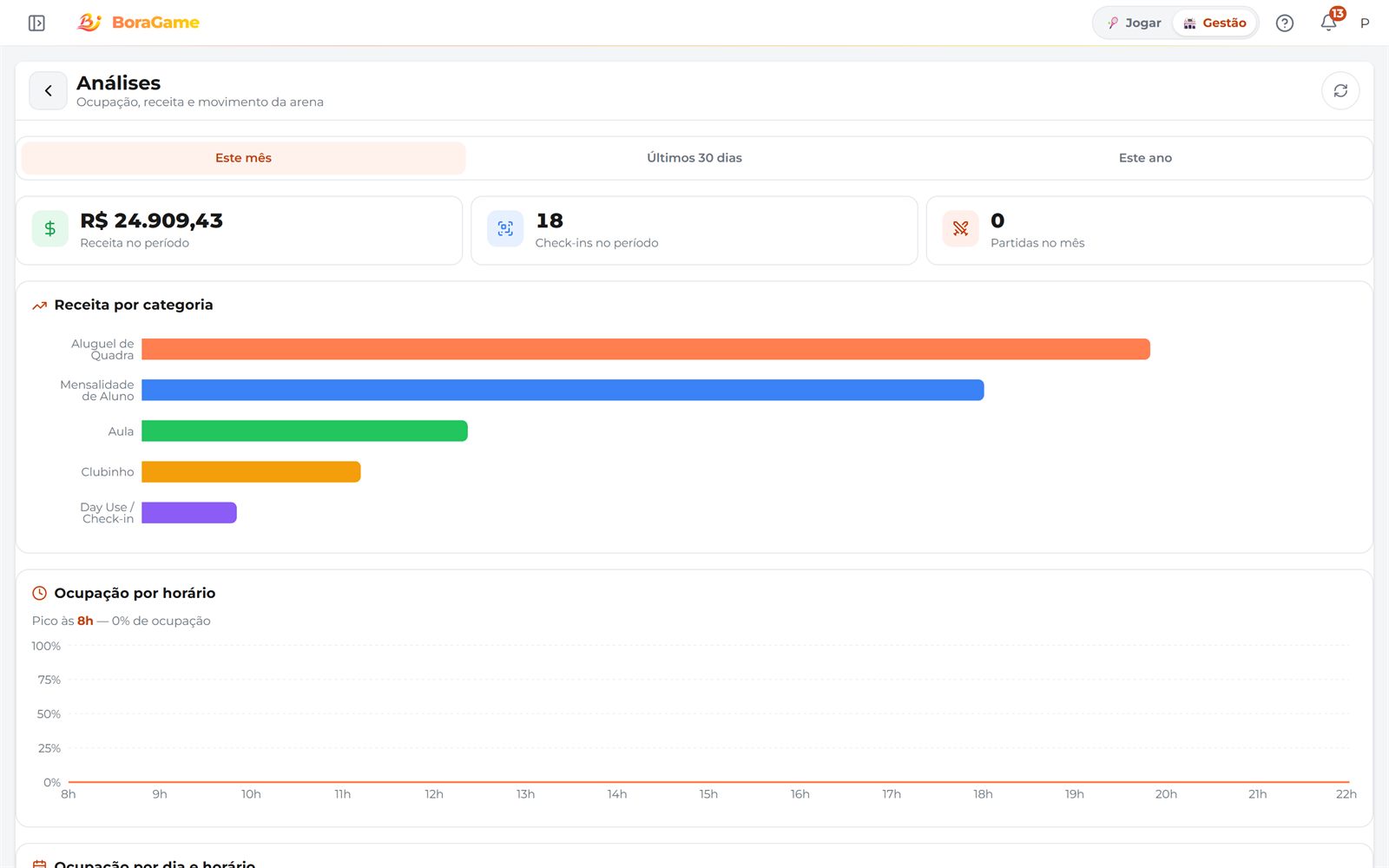Análises com receita por categoria e ocupação por horário